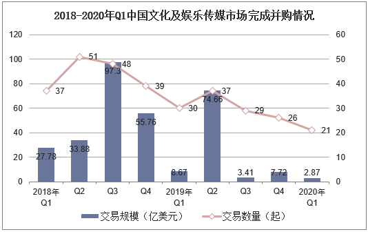 2018-2020年Q1中国文化及娱乐传媒市场完成并购情况