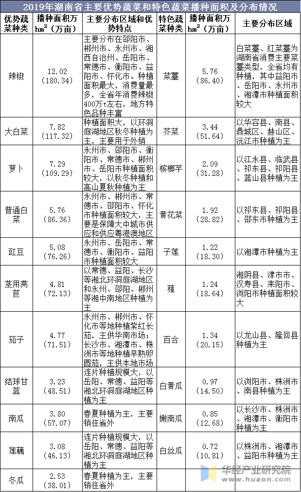 2019年湖南省主要优势蔬菜和特色蔬菜播种面积及分布情况