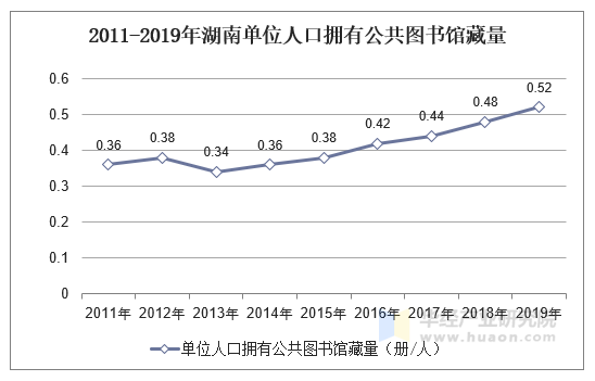 2011-2019年湖南单位人口拥有公共图书馆藏量