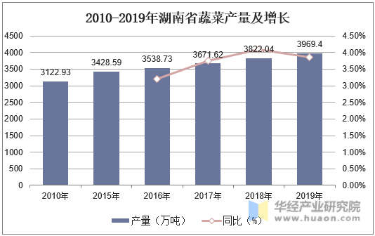 2010-2019年湖南省蔬菜产量及增长