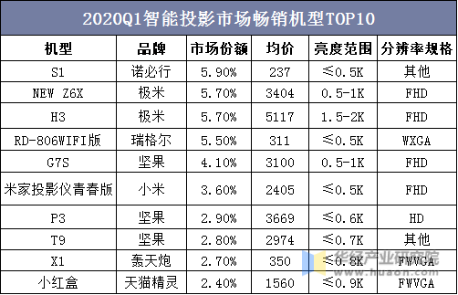 2020Q1智能投影市场畅销机型TOP10