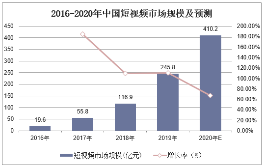 2016-2020年中国短视频市场规模及预测