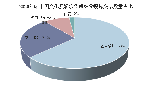 2020年Q1中国文化及娱乐传媒细分领域交易数量占比