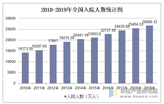 2010-2019年全国入院人数统计图