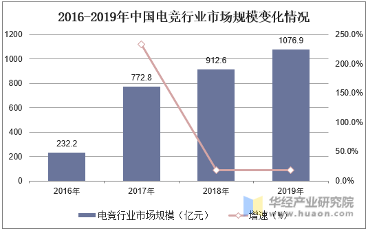 2016-2019年中国电竞行业市场规模变化情况