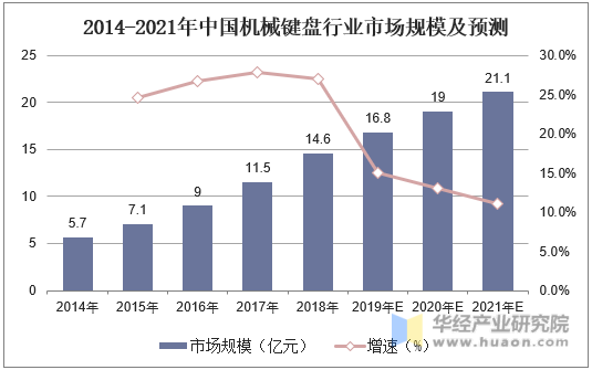 2014-2021年中国机械键盘行业市场规模及预测