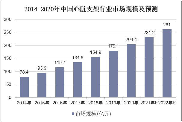 2014-2020年中国心脏支架行业市场规模及预测