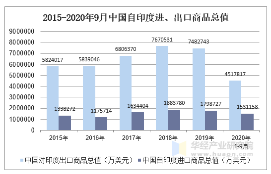 2015-2020年9月中國自印度進,出口商品總值