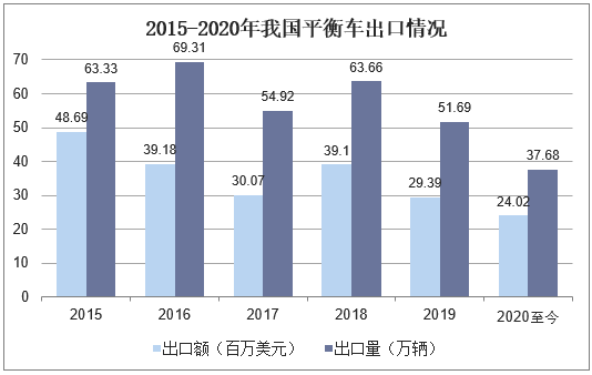 2015-2020年我国平衡车出口情况
