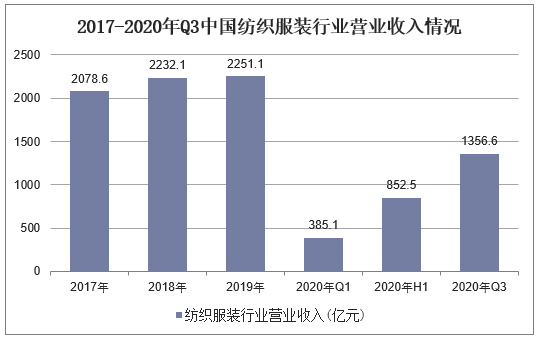 2017-2020年Q3中国纺织服装行业营业收入情况