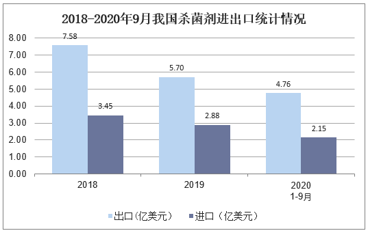 2018-2020年9月我国杀菌剂进出口统计情况