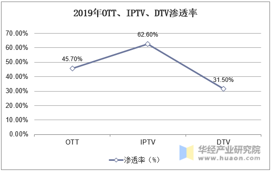 2019年OTT、IPTV、DTV渗透率