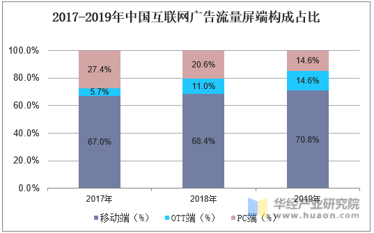 2017-2019年中国互联网广告流量屏端构成占比