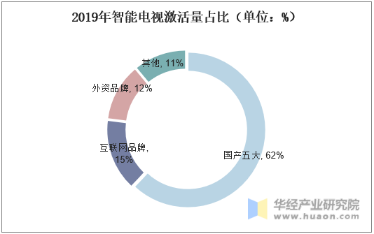 2019年智能电视激活量占比（单位：%）