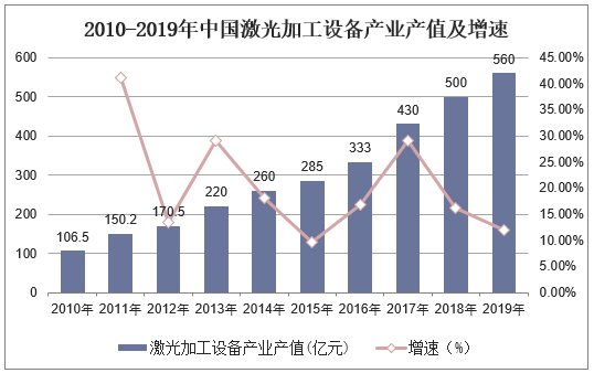 2010-2019年中国激光加工设备产业产值及增速