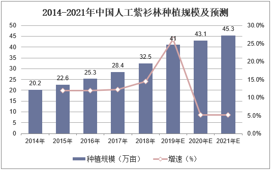 2014-2021年中国人工紫衫林种植规模及预测