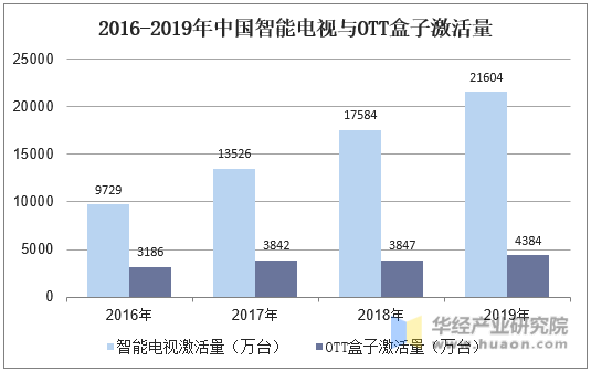 2016-2019年中国智能电视与OTT盒子激活量