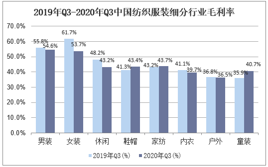2019年Q3-2020年Q3中国纺织服装细分行业毛利率