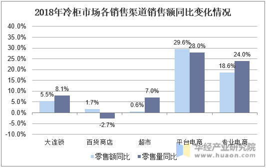 2018年冷柜市场各销售渠道销售额同比变化情况