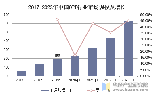 2017-2023年中国OTT行业市场规模及增长