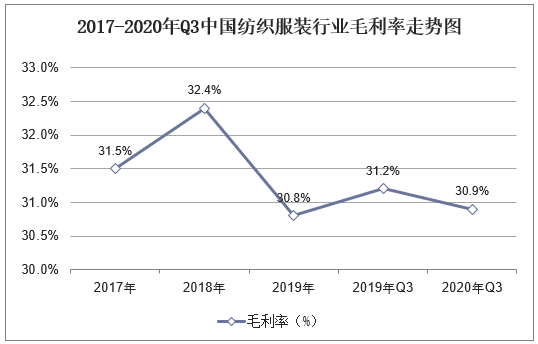 2017-2020年Q3中国纺织服装行业毛利率走势图