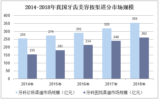 2014-2018年我国牙齿美容按渠道分市场规模