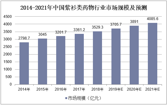 2014-2021年中国紫衫类药物行业市场规模及预测