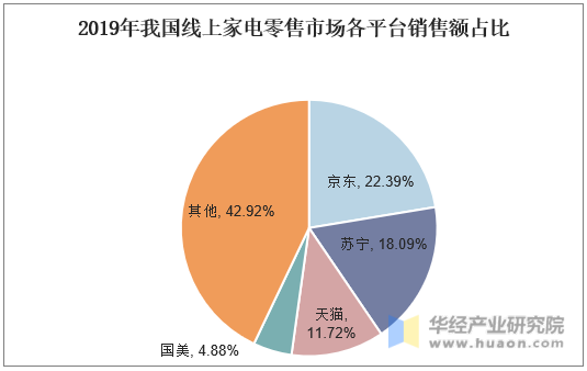 2019年我国线上家电零售市场各平台销售额占比