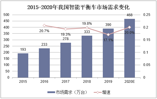 2015-2020年我国智能平衡车市场需求变化