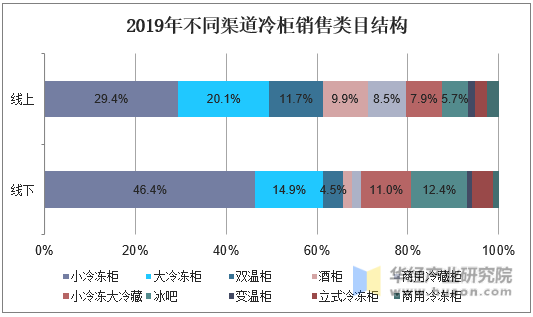 2019年不同渠道冷柜销售类目结构