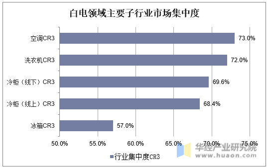 白电领域主要子行业市场集中度