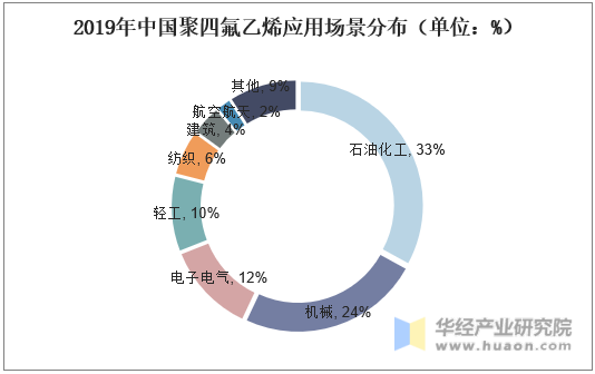 2019年中国聚四氟乙烯应用场景分布（单位：%）