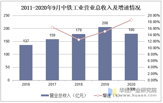 2011-2020年9月中铁工业营业总收入及增速情况