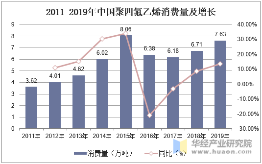 2011-2019年中国聚四氟乙烯消费量及增长