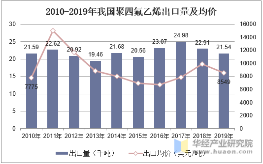 2010-2019年我国聚四氟乙烯出口量及均价