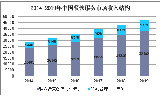 2014-2019年中国餐饮服务市场收入结构
