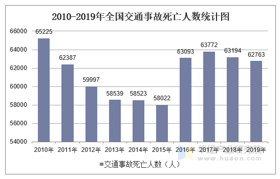 2019年全国交通事故死亡人数及各地区排行统计分析