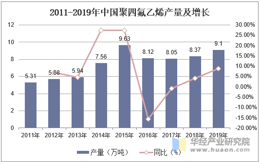 2011-2019年中国聚四氟乙烯产量及增长