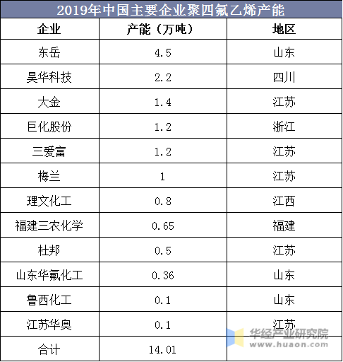 2019年中国主要企业聚四氟乙烯产能