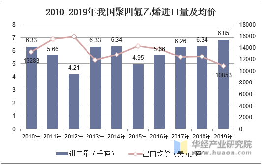 2010-2019年我国聚四氟乙烯进口量及均价