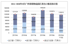 2020年1-9月广州保税物流园区进出口金额及进出口差额统计分析