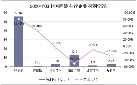 2020年Q3中国西装主营企业利润情况