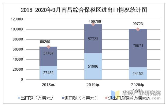 2018-2020年9月南昌综合保税区进出口情况统计图