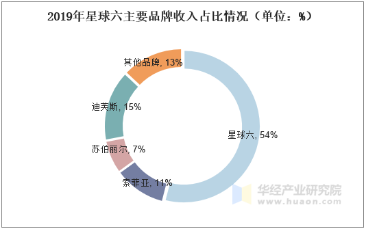 2019年星球六主要品牌收入占比情况（单位：%）