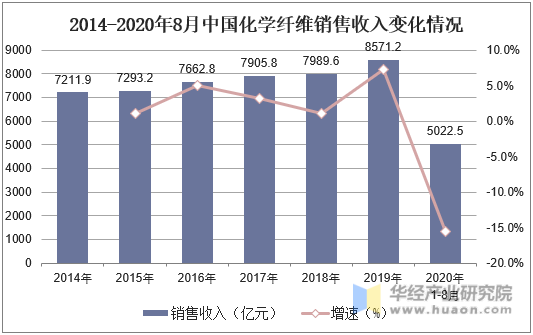 2014-2020年8月中国化学纤维销售收入变化情况