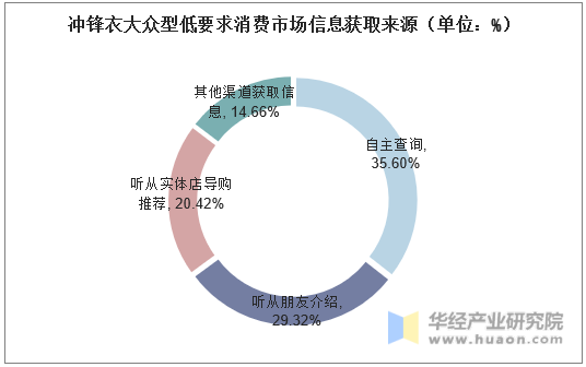 冲锋衣大众型低要求消费市场信息获取来源（单位：%）