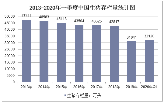 2013-2020年一季度中国生猪存栏量统计图