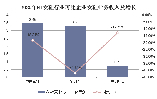 2020年H1女鞋行业可比企业女鞋业务收入及增长