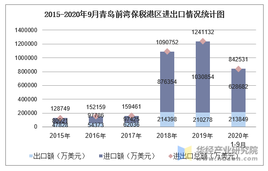 2015-2020年9月青岛前湾保税港区进出口情况统计图