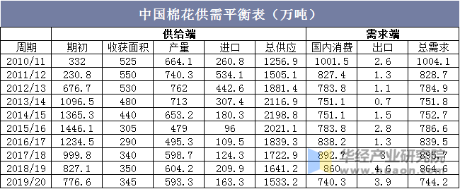 中国棉花供需平衡表